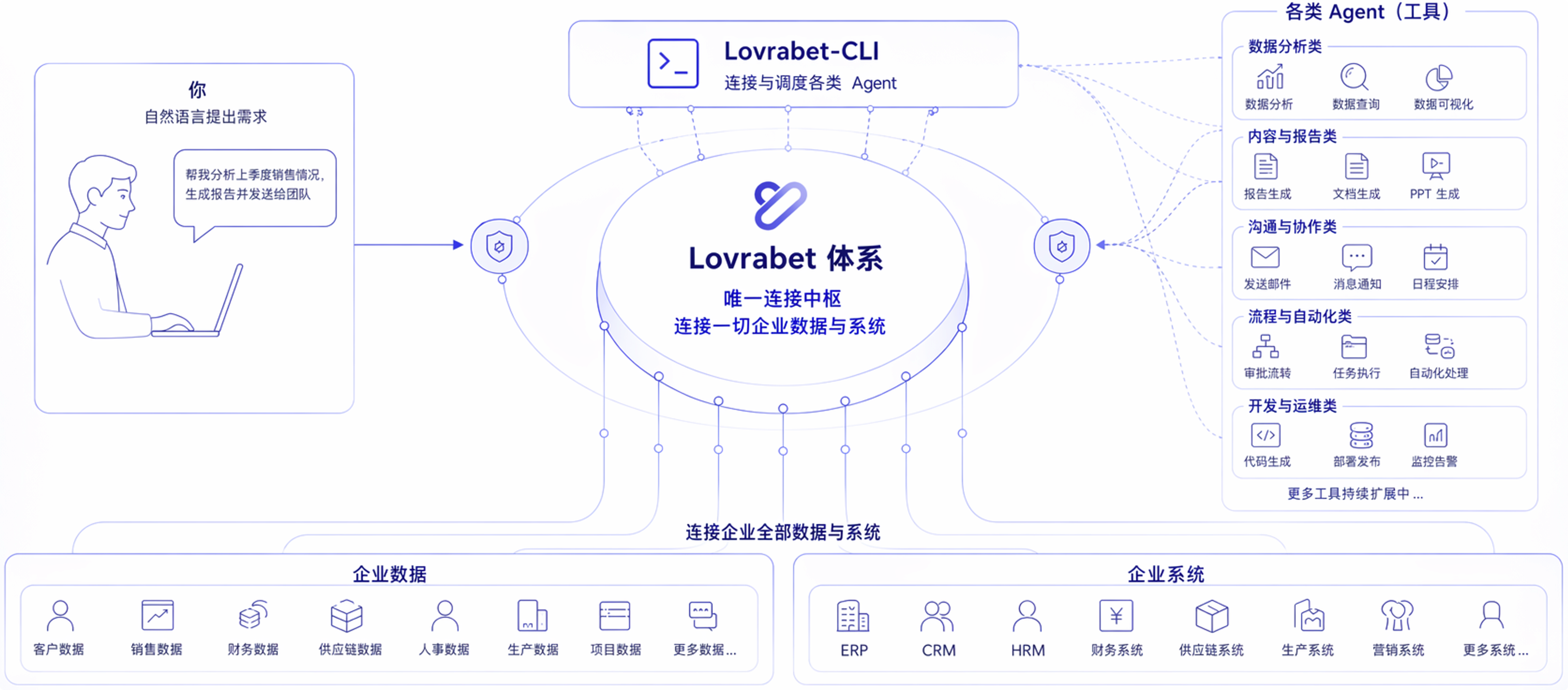 这张图展示了Lovrabet CLI的业务操作体系,左侧呈现了“你”通过自然语言提出需求,如业务目标说明的输入方式;中间是核心的Lovrabet体系…
