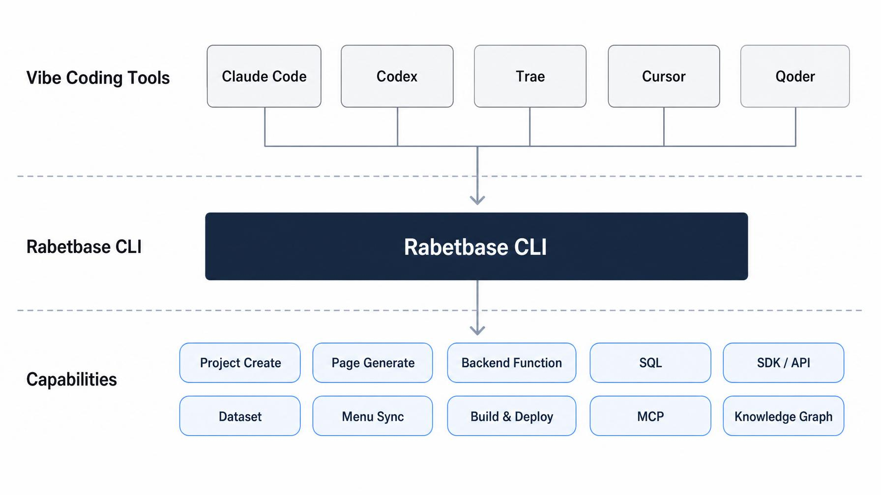图片展示了Rabetbase CLI-Vibe Coding研发套件的能力…