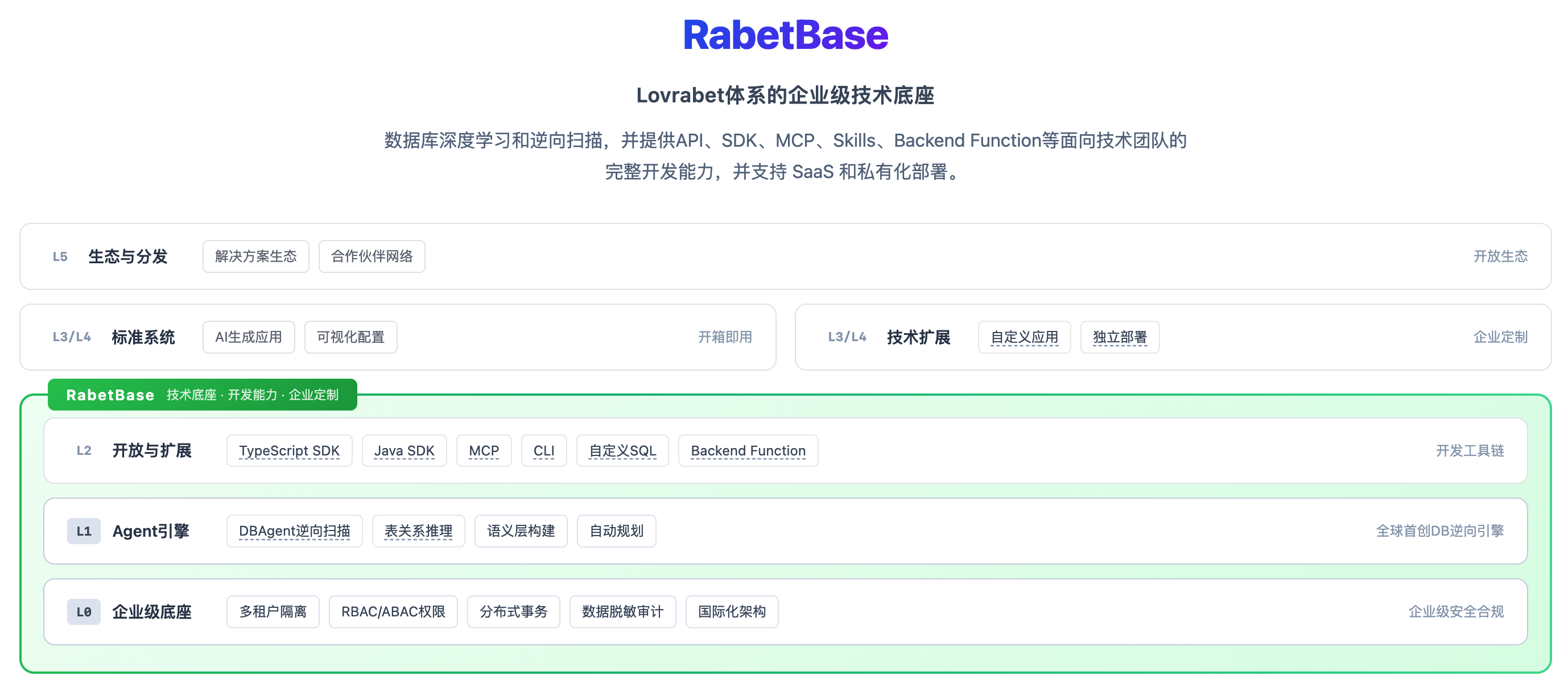 图片展示了RabetBase在Lovrabet体系中的企业级技术底座相关内容…