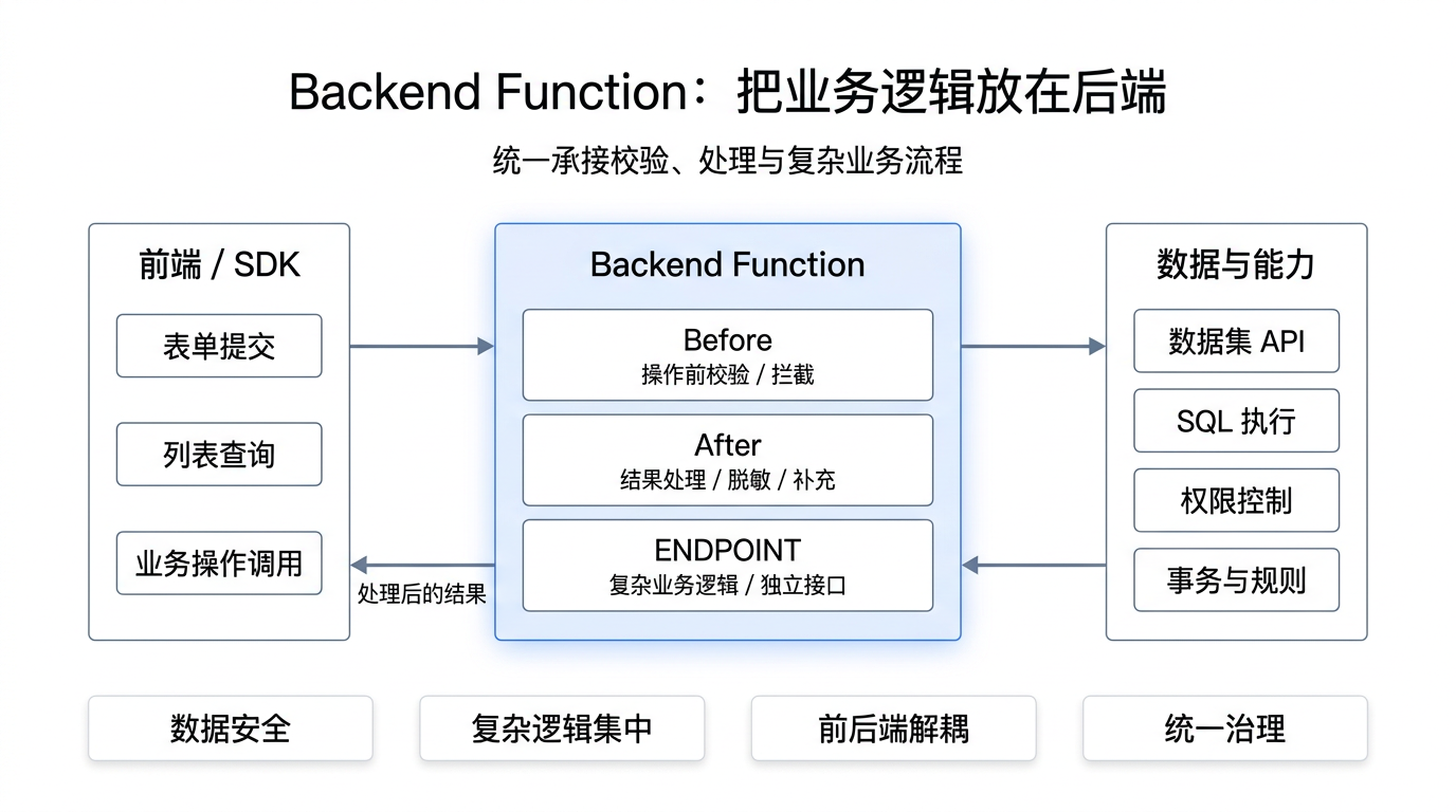 图片展示了Backend Function的工作流程,前端/SDK提交表单、列表查询、业务操作调用,经Backend Function处理…