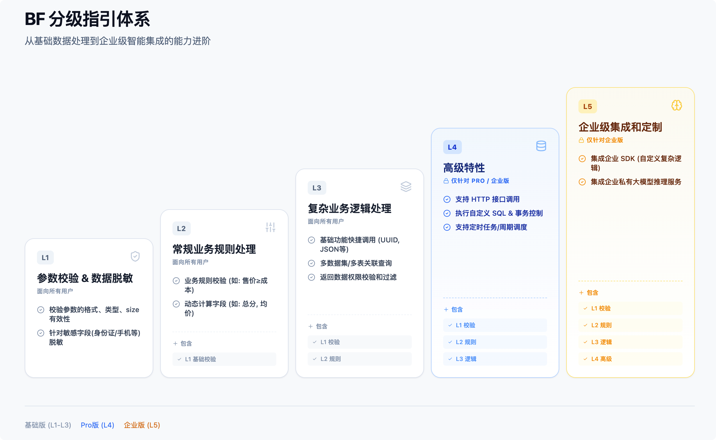 图片展示了Backend Function(BF)分级指引体系,从基础数据处理到企业级智能集成的能力进阶…