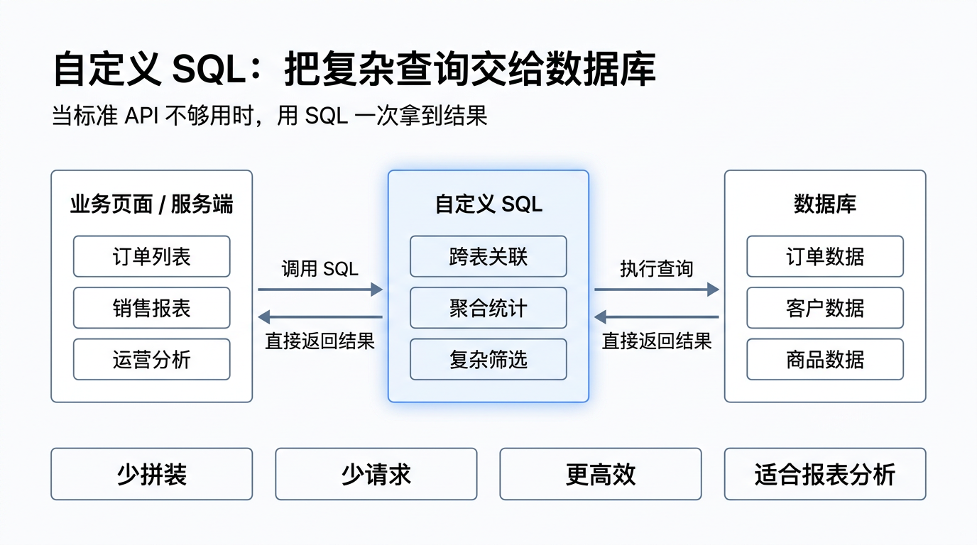 图片展示了自定义SQL的流程,当标准API不够用时,用SQL一次拿到结果…