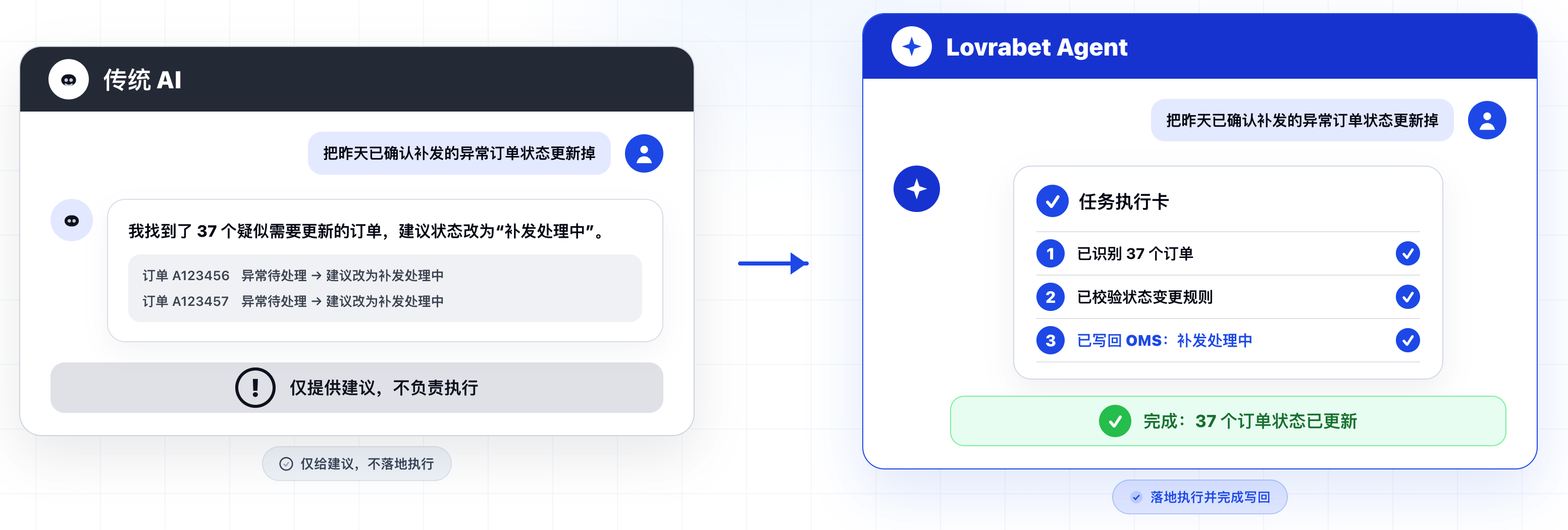 图片展示了传统AI和Lovrabet Agent在处理异常订单状态更新任务时的对比…
