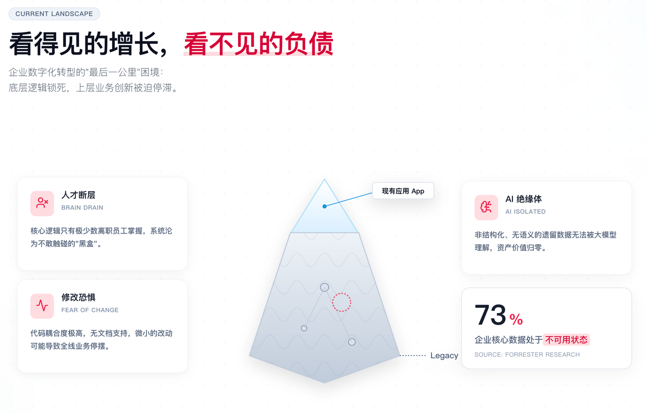 图片展示了企业数字化转型的“最后一公里”困境，即“看得见的增长，看不见的负债”。图中以金字塔形表示现有应用App，底部标注“Legacy”…