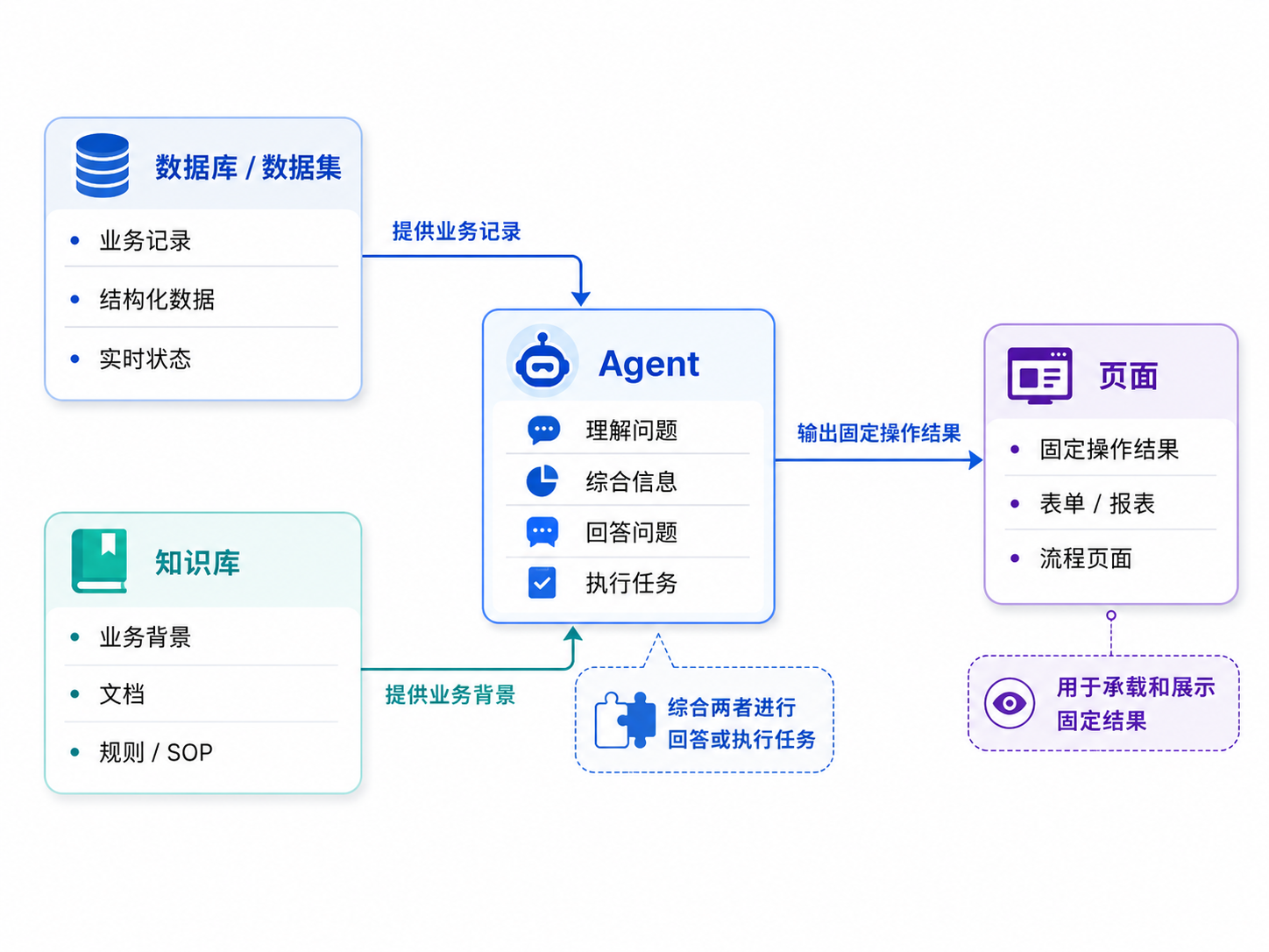 图片展示了数据库/数据集、知识库、Agent及页面在业务系统中的作用。数据库/