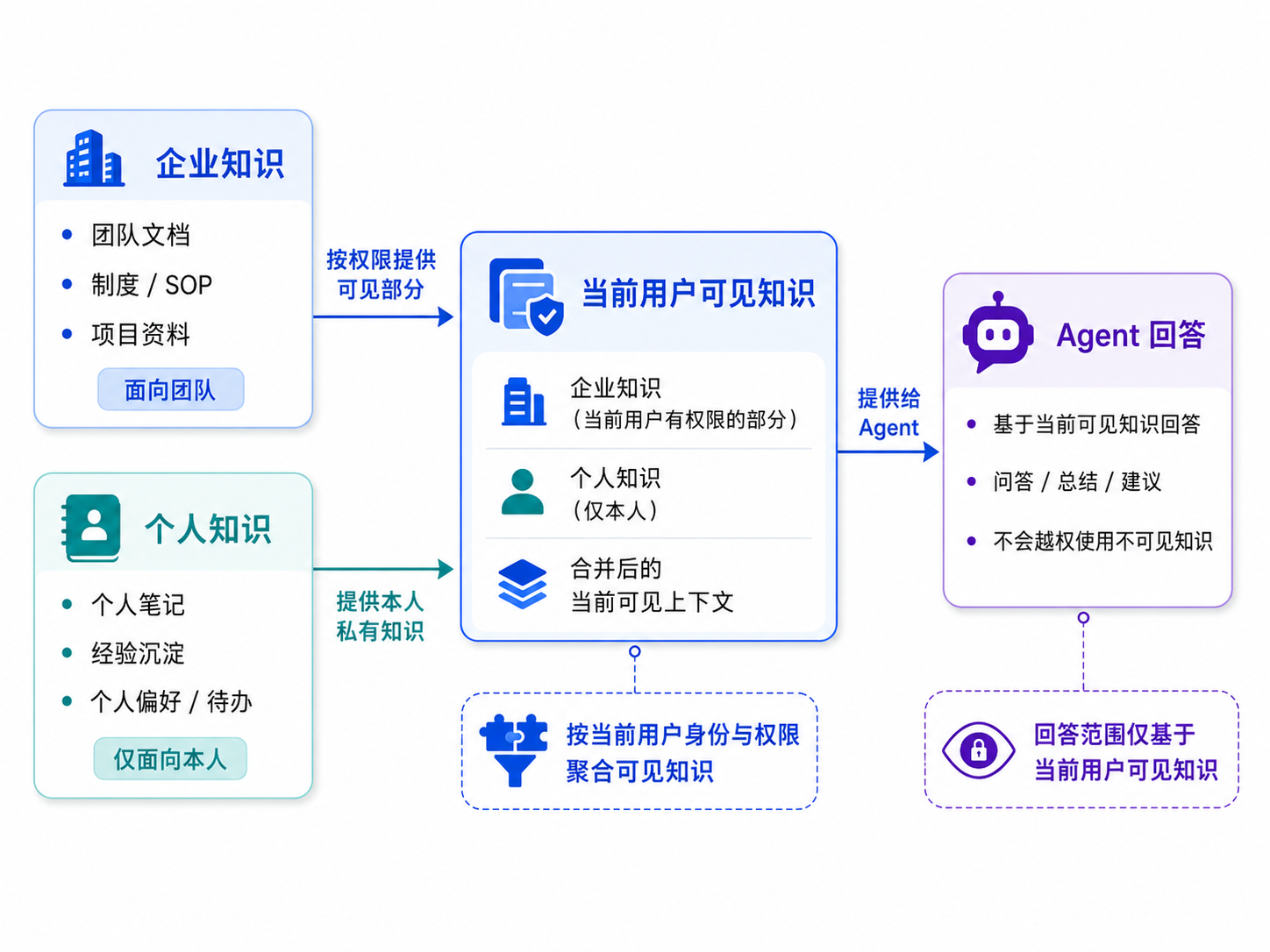 图片展示了企业知识和个人知识的分类及其与当前用户可见知识、Agent回答的关系…