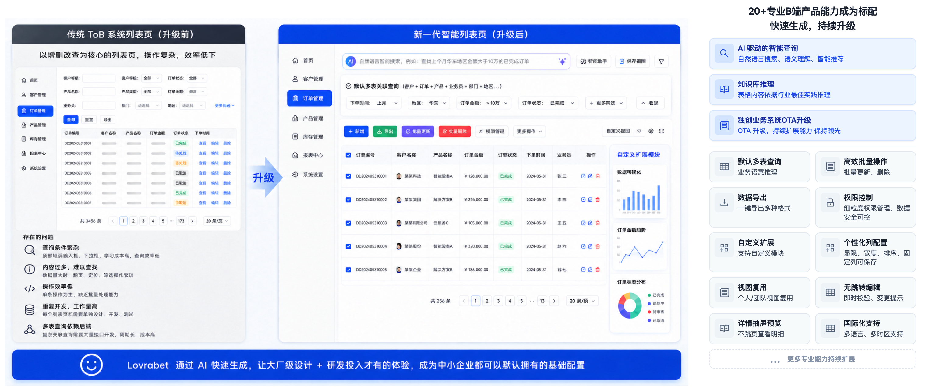 图片展示了传统ToB系统列表页与新一代智能列表页的对比。左侧为传统列表页，存在数据量大、页面复杂、操作重复等问题…
