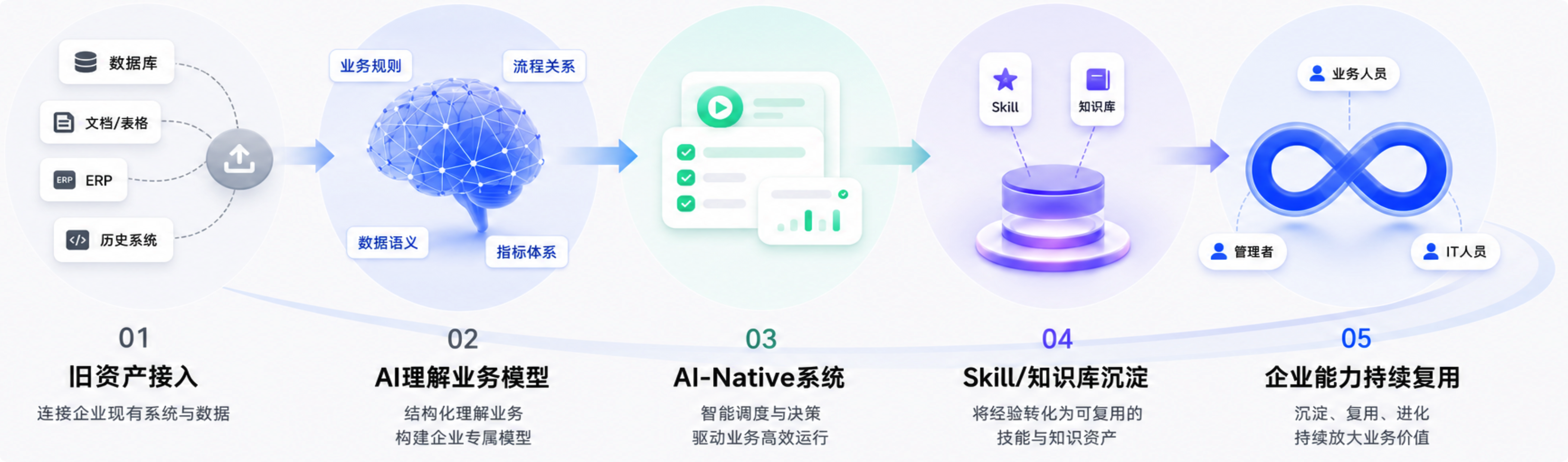 Lovrabet 总路径：从旧资产接入到企业能力持续复用