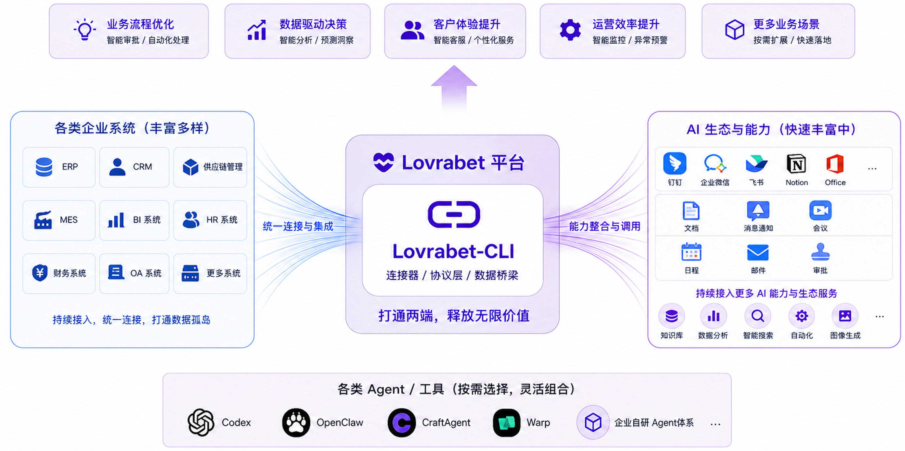 Lovrabet-CLI 连接企业数据与 AI 生态