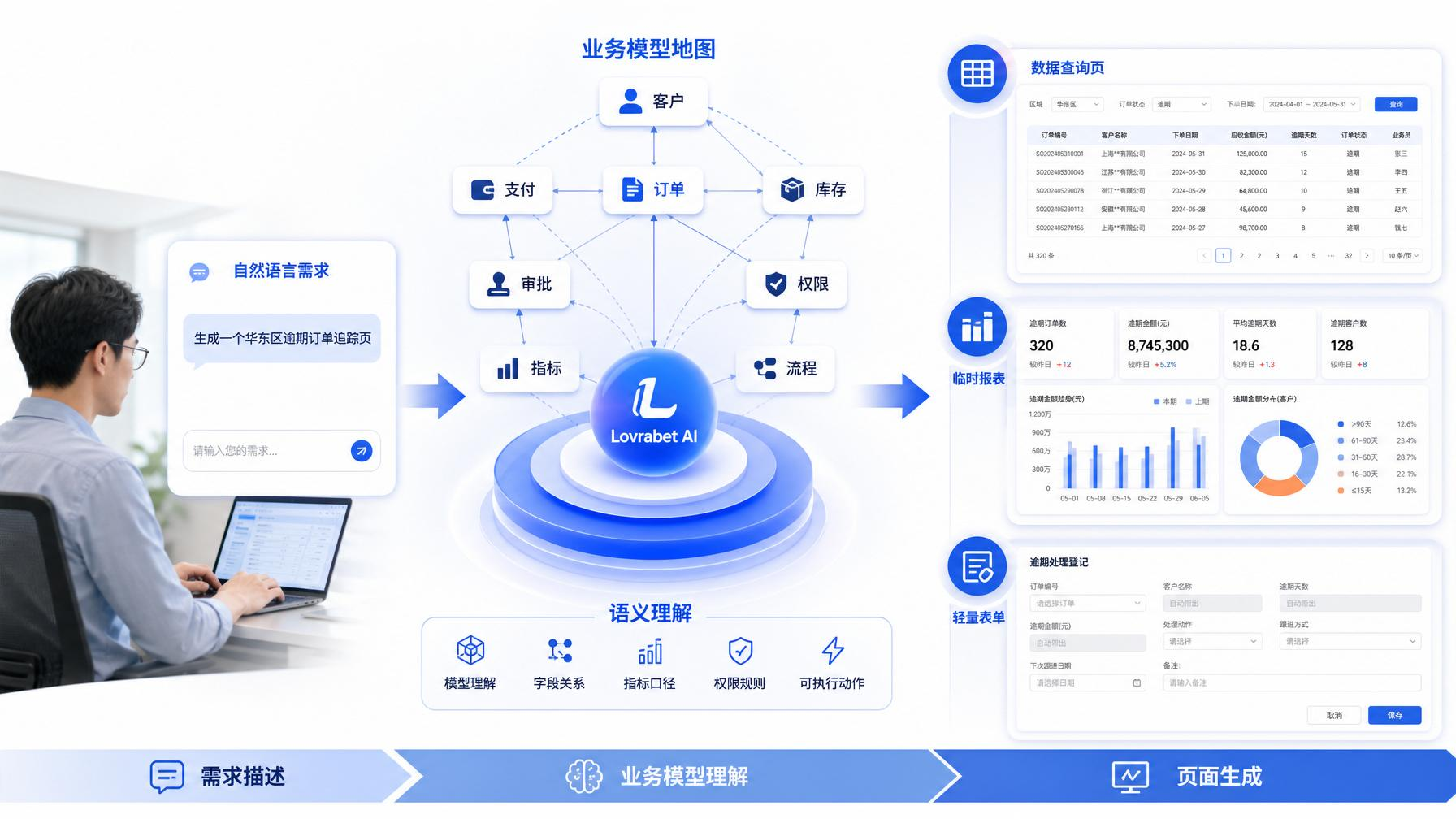 图片展示了Lovrabet AI业务模型地图及数据查询页等内容…