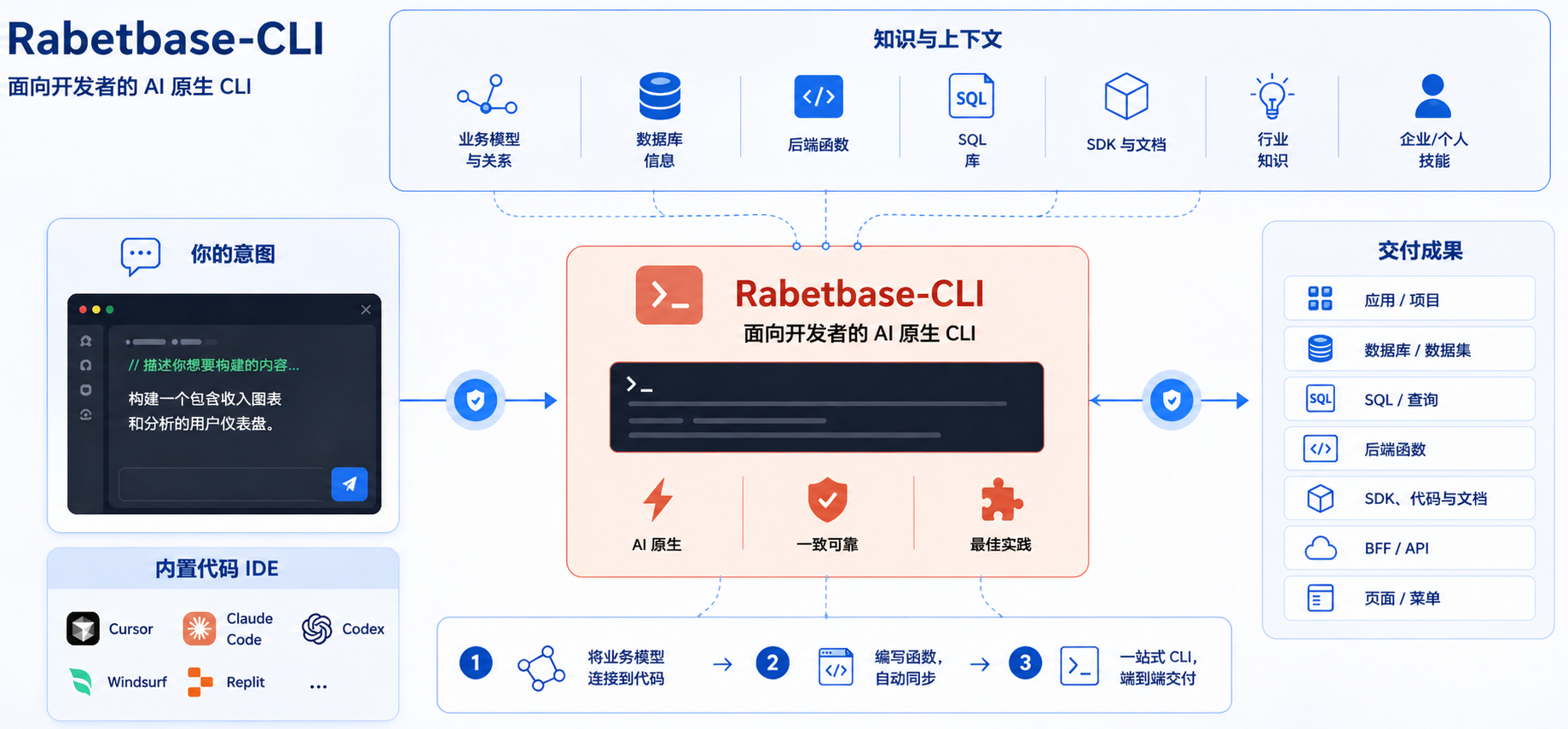 Rabetbase-CLI 知识上下文、意图输入与工程交付物示意