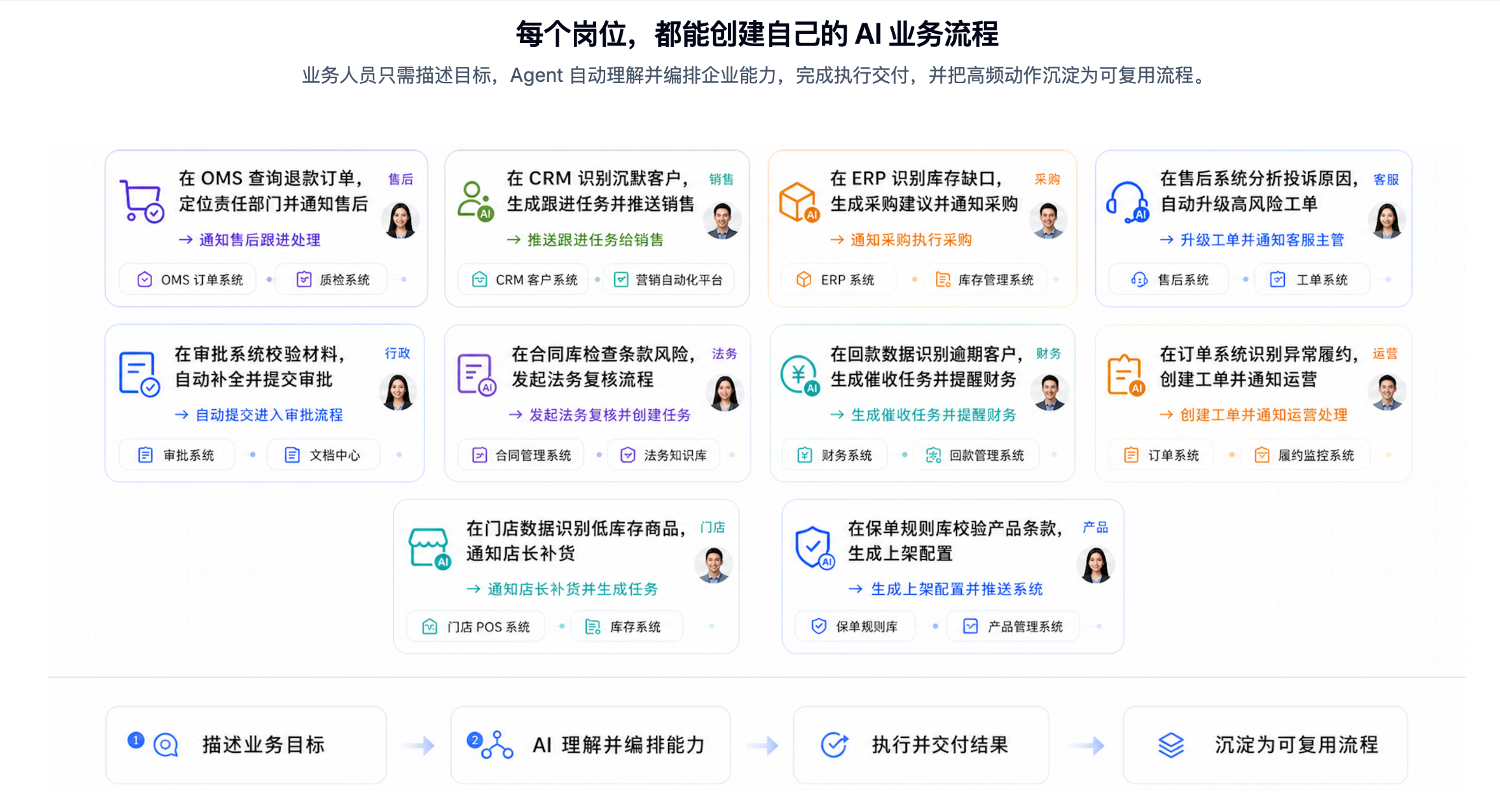 图片展示了Lovrabet（云兔）业务人员创建AI业务流程的示例。每个示例包含目标、AI理解并编排能力、执行并交付结果及沉淀为可复用流程四个步骤…