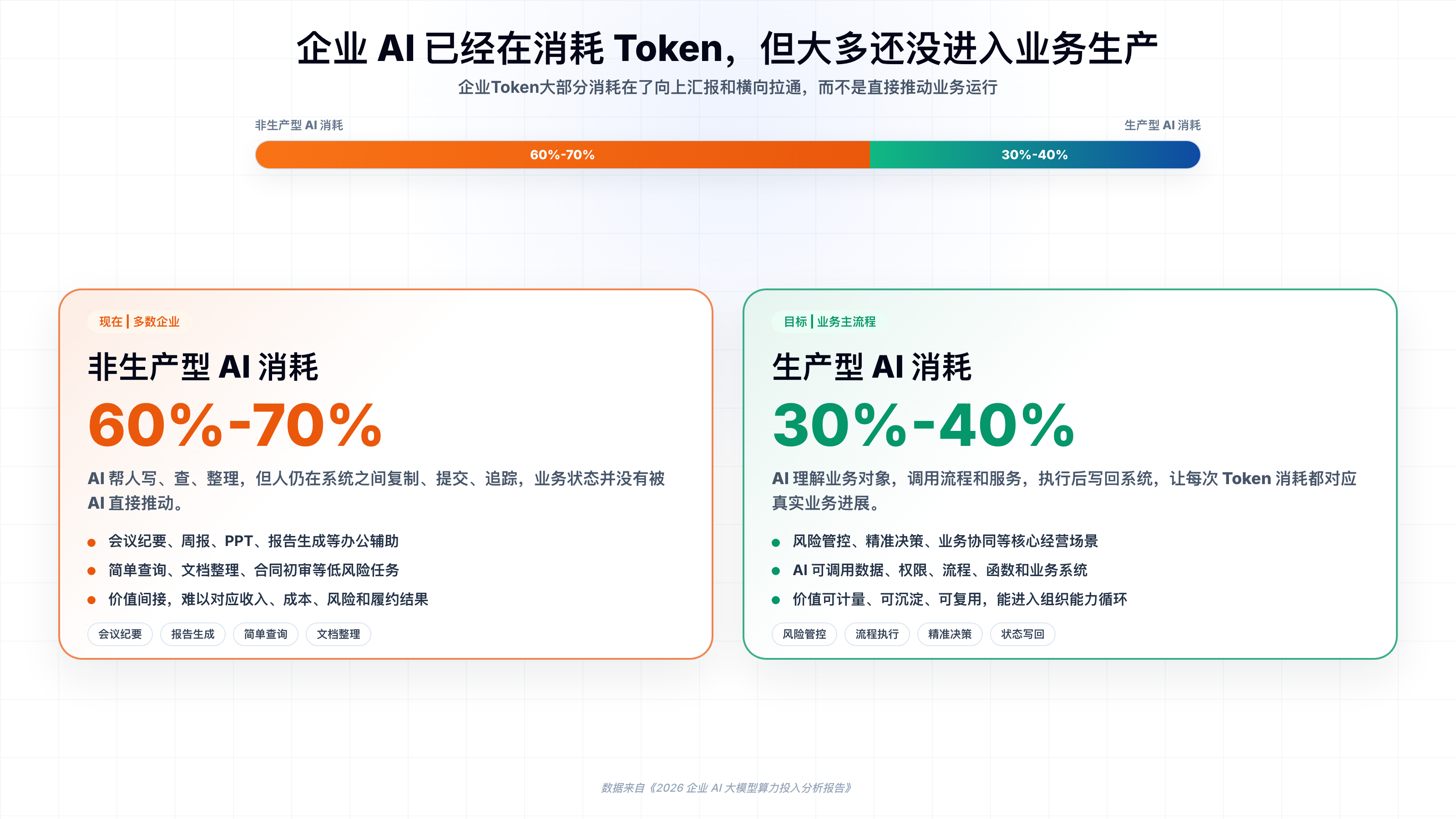 企业 AI Token 消耗仍大量停留在非生产型场景