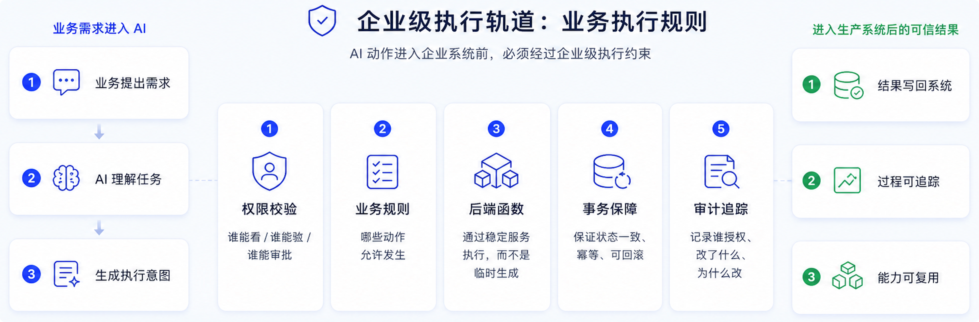 企业级执行轨道：让 AI 执行可控、可审计、可复用