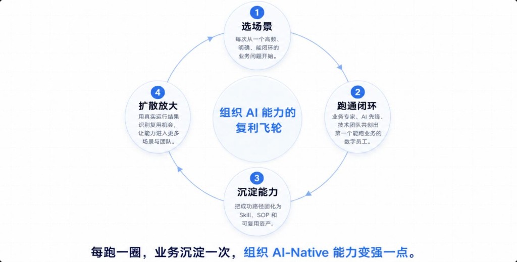 组织 AI 能力的复利飞轮