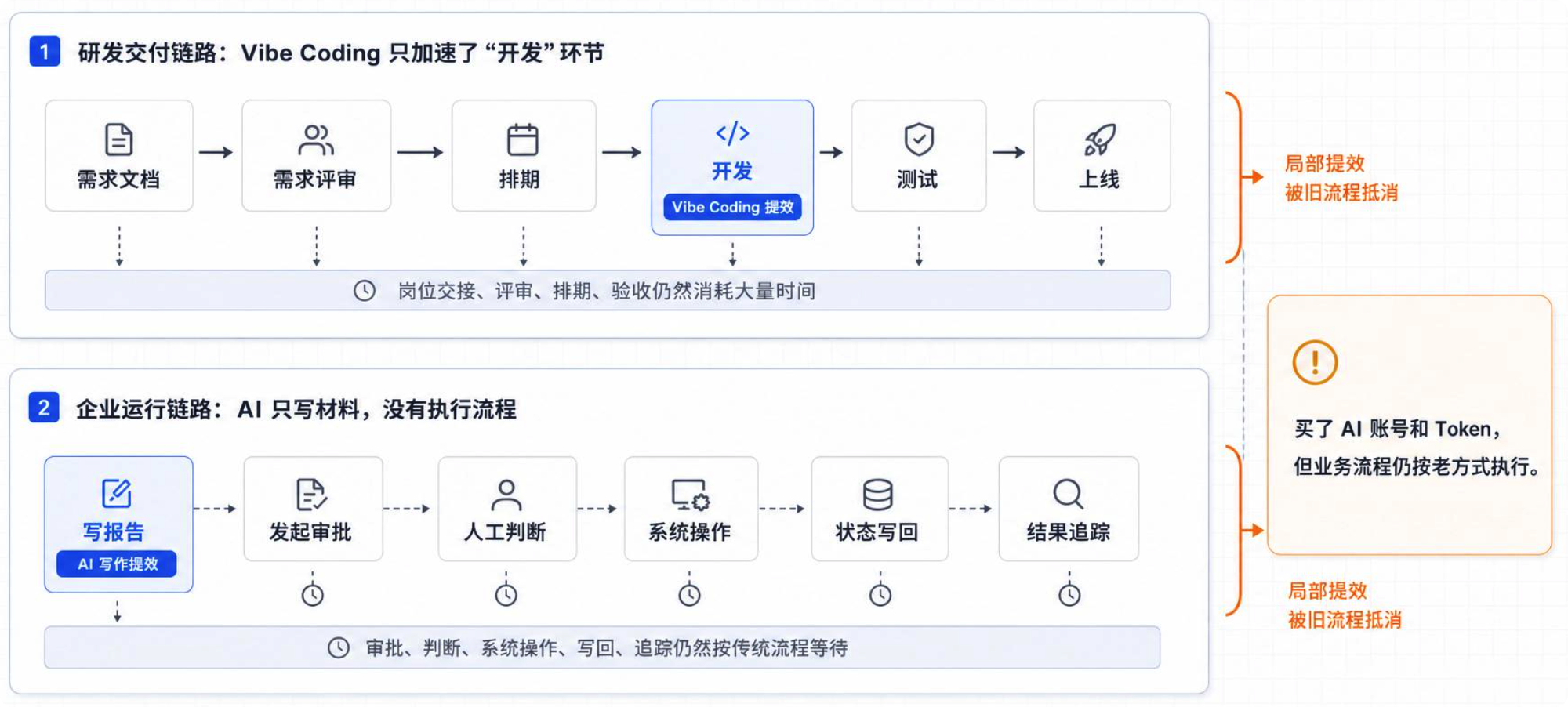 局部 AI 提效容易被旧流程抵消