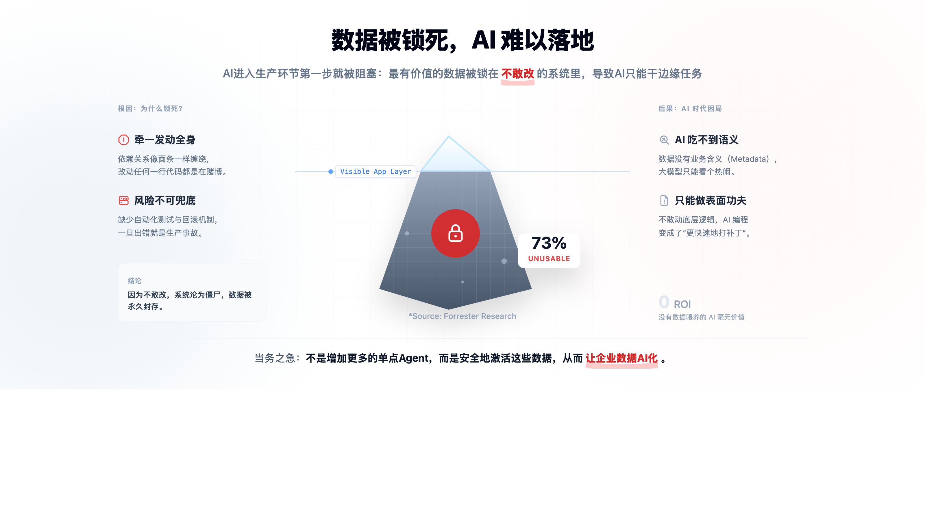数据被锁死，AI 难以进入生产环节