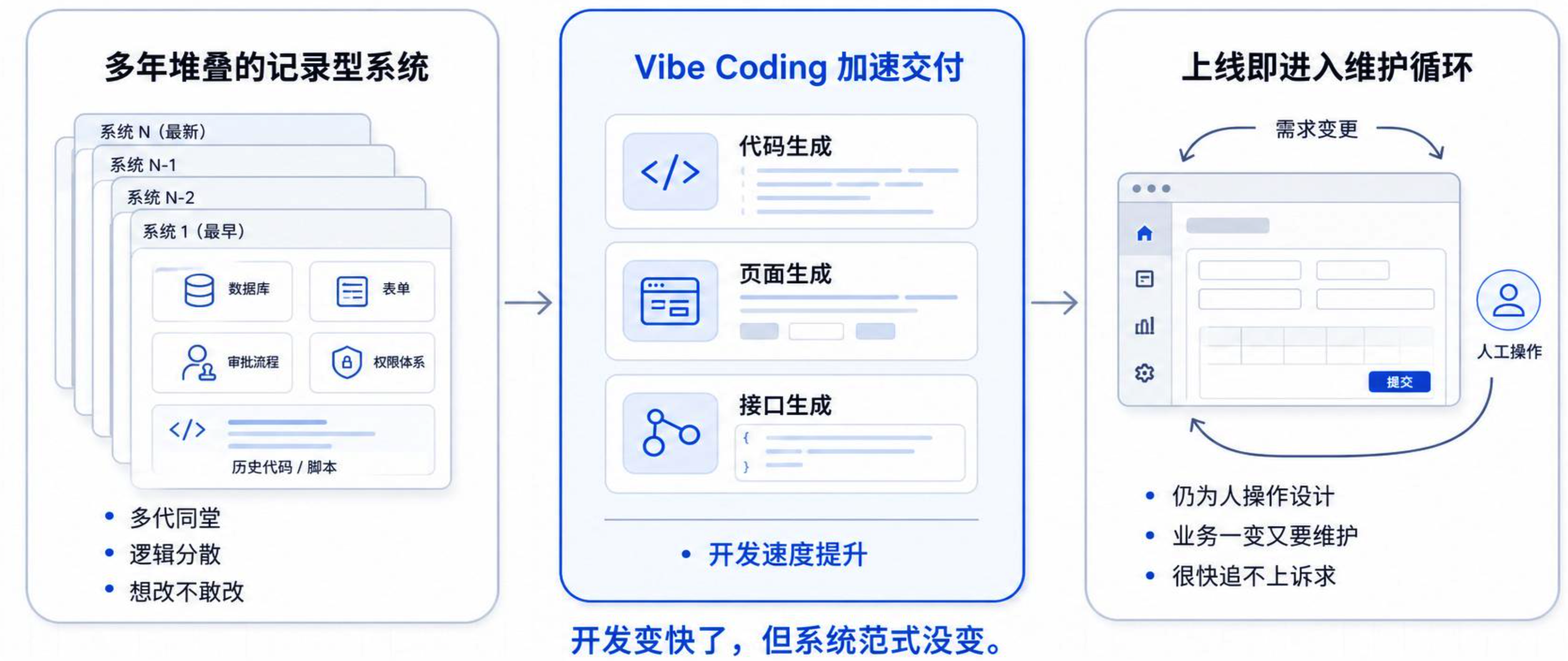 传统记录型系统：开发变快了，但系统范式没有改变