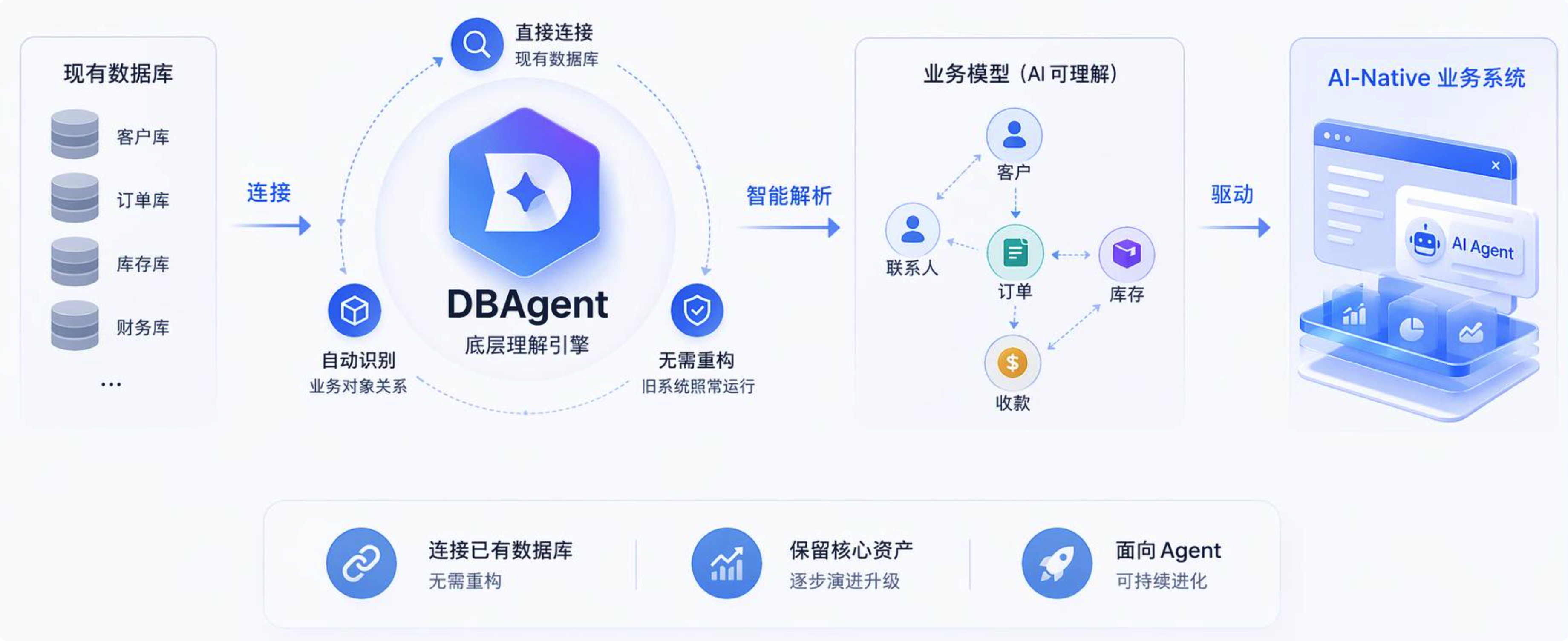 DBAgent：从数据库理解旧系统，驱动 AI-Native 业务系统