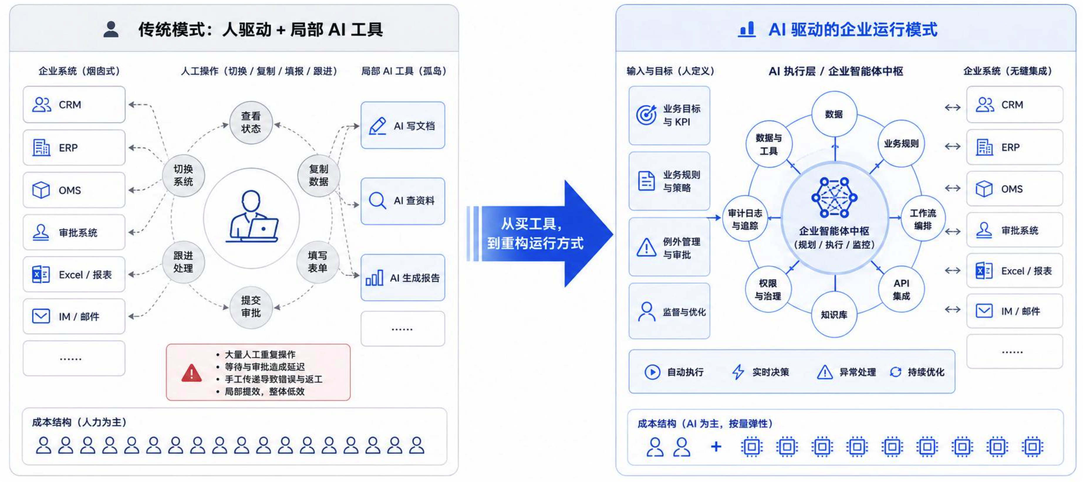 从人驱动系统，到 AI 驱动企业流程