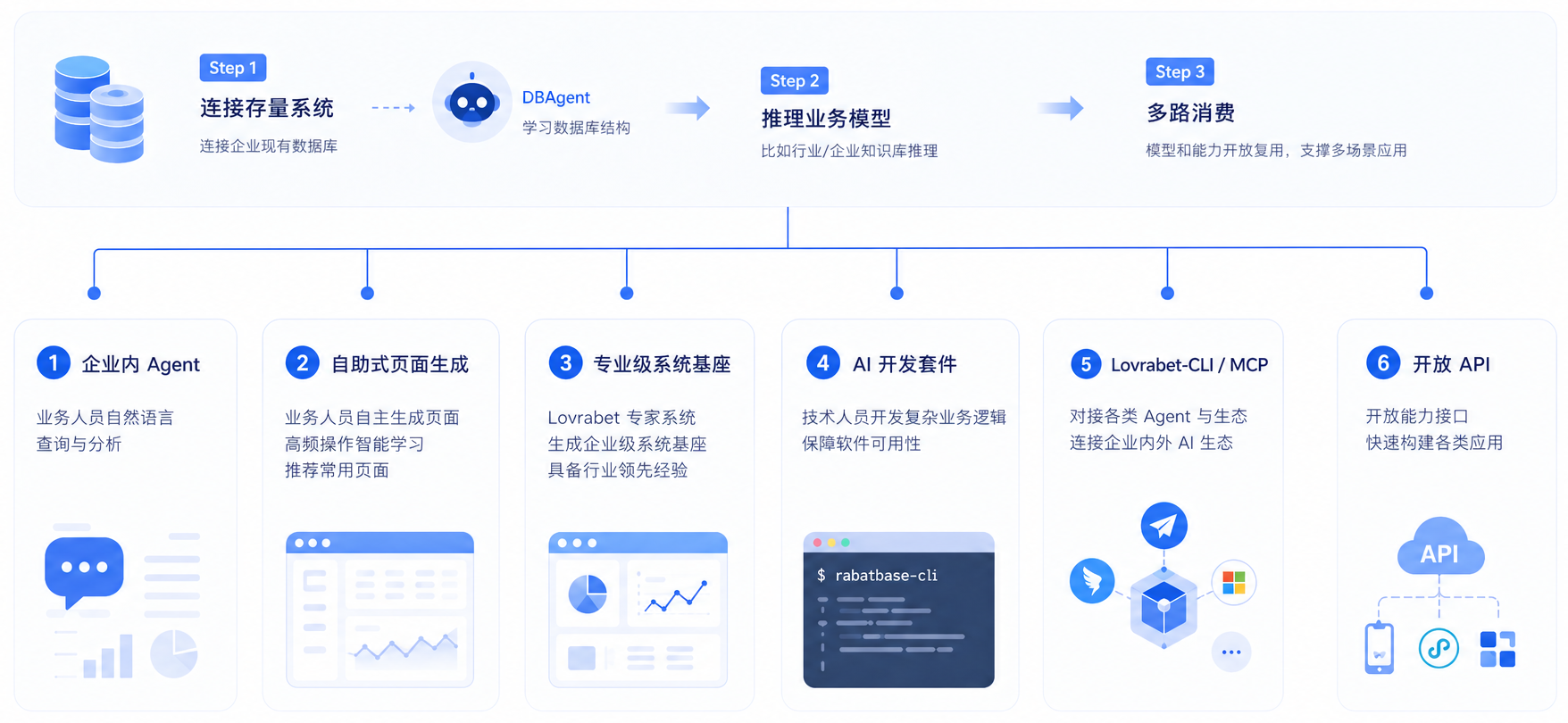 DBAgent 同一套解析，多路形态输出