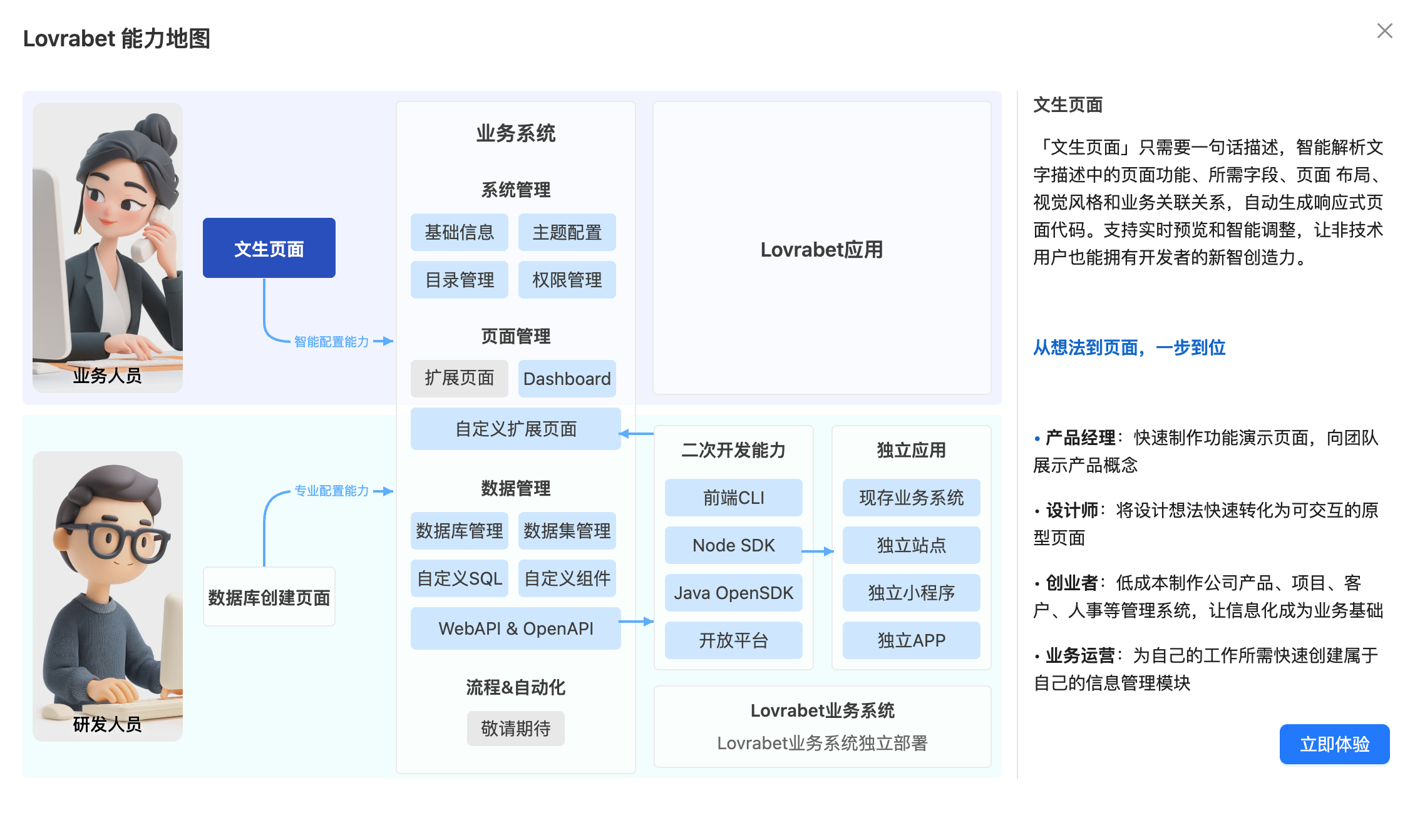 图片展示了Lovrabet能力地图，分为业务系统和Lovrabet应用两部分…